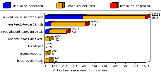 Articles received by server