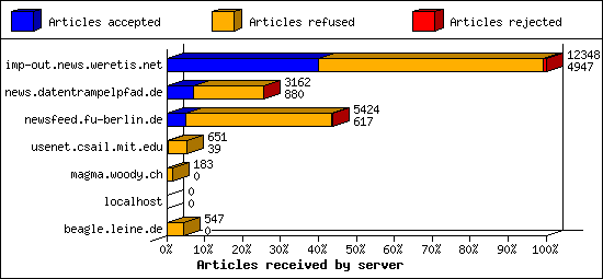 Articles received by server