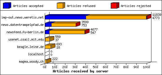 Articles received by server