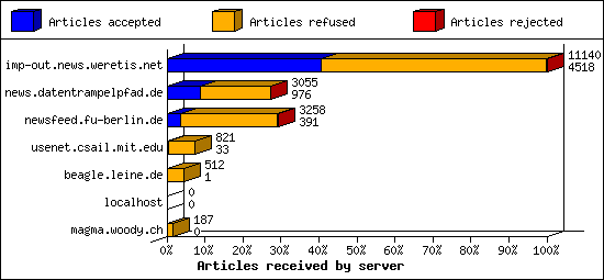 Articles received by server