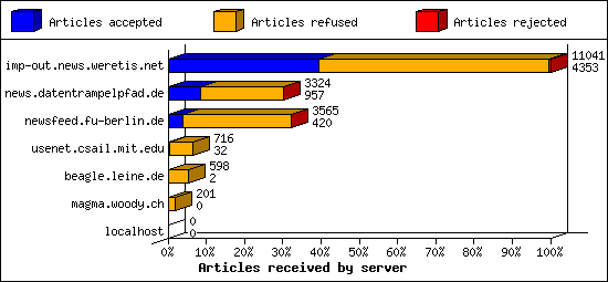 Articles received by server