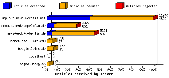 Articles received by server