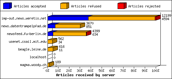 Articles received by server