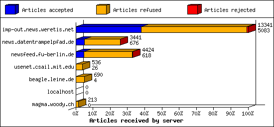 Articles received by server