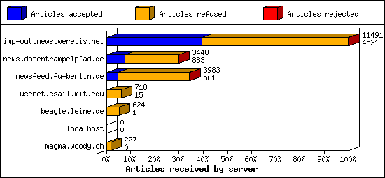 Articles received by server