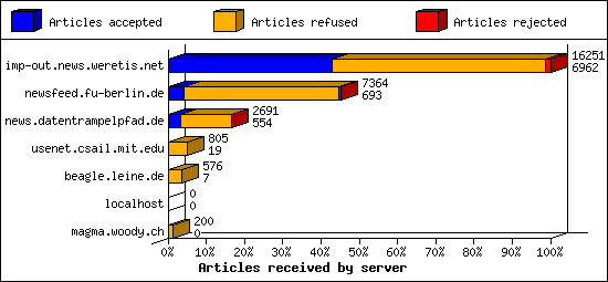 Articles received by server