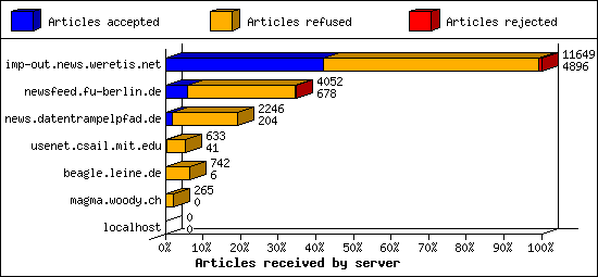 Articles received by server