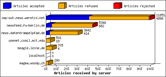 Articles received by server
