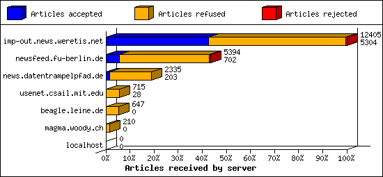 Articles received by server
