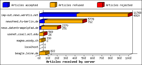 Articles received by server