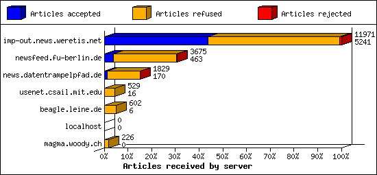 Articles received by server