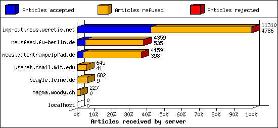 Articles received by server