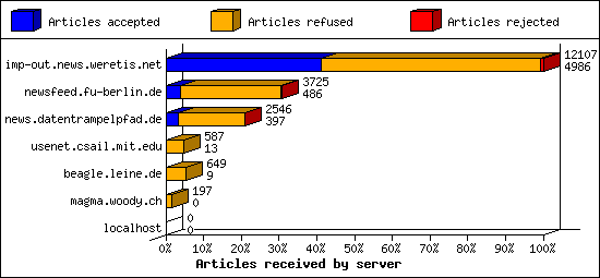 Articles received by server