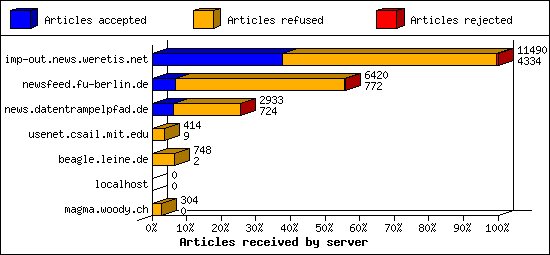 Articles received by server
