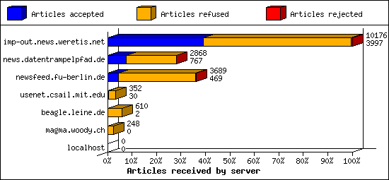 Articles received by server