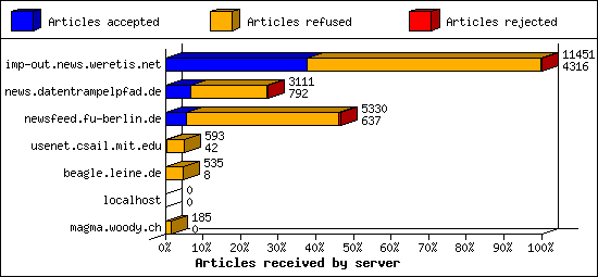 Articles received by server