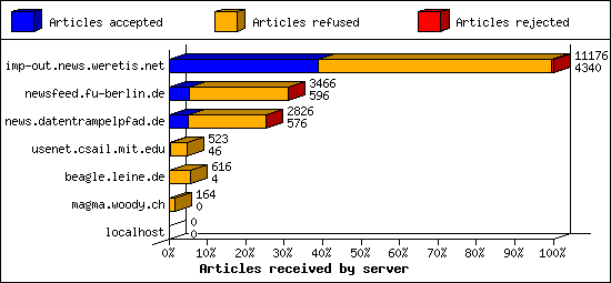 Articles received by server