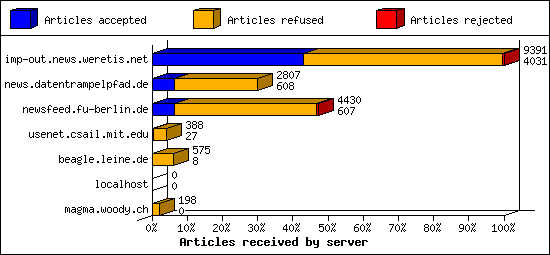 Articles received by server