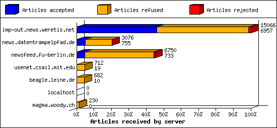 Articles received by server