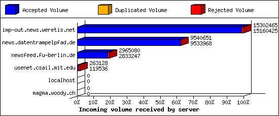 Incoming volume received by server