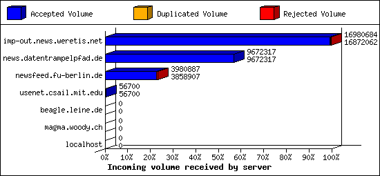 Incoming volume received by server