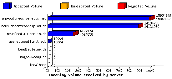 Incoming volume received by server