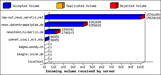 Incoming volume received by server