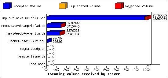 Incoming volume received by server