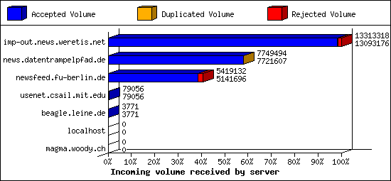 Incoming volume received by server