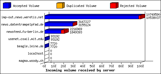 Incoming volume received by server