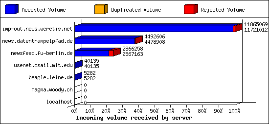 Incoming volume received by server