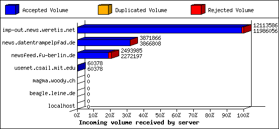 Incoming volume received by server