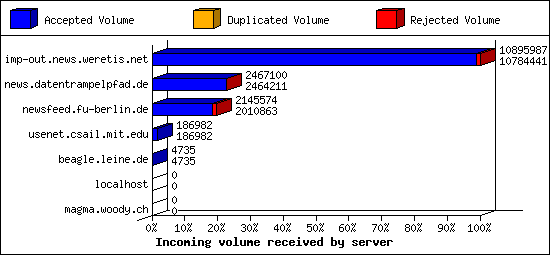 Incoming volume received by server