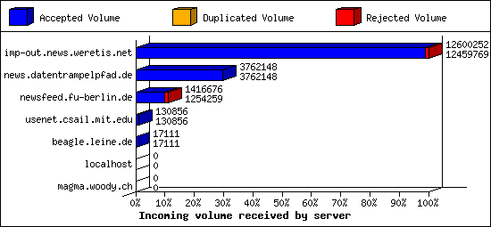 Incoming volume received by server