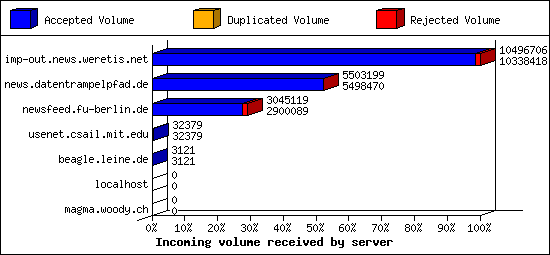 Incoming volume received by server