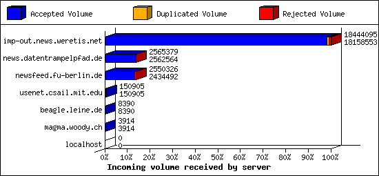 Incoming volume received by server