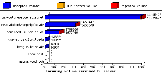 Incoming volume received by server