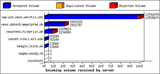 Incoming volume received by server
