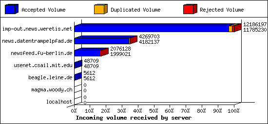 Incoming volume received by server