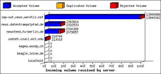 Incoming volume received by server