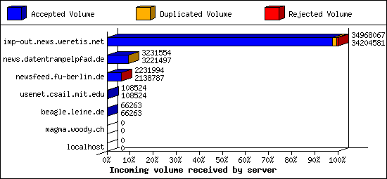 Incoming volume received by server