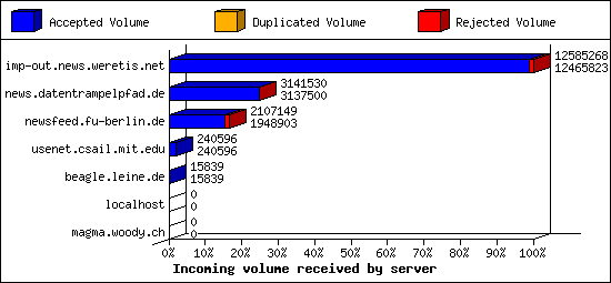 Incoming volume received by server