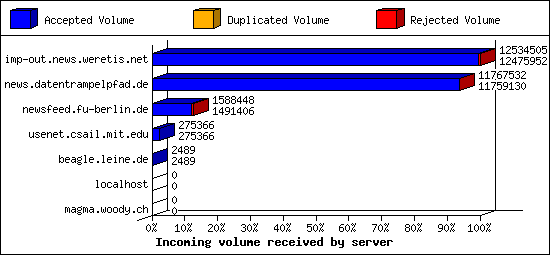 Incoming volume received by server