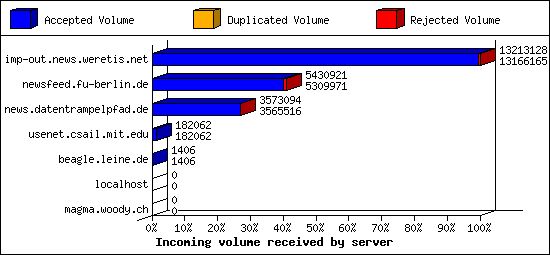 Incoming volume received by server