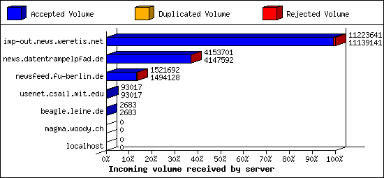Incoming volume received by server