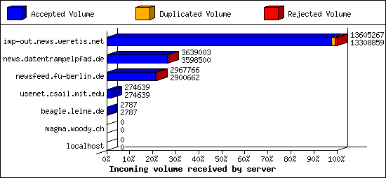 Incoming volume received by server