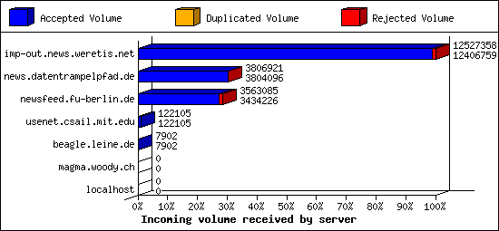 Incoming volume received by server