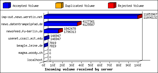 Incoming volume received by server