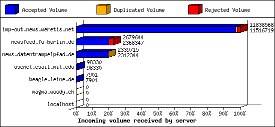 Incoming volume received by server