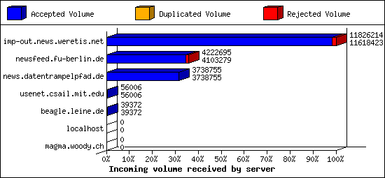 Incoming volume received by server